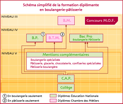 Quelles sont les compétences pour devenir un bon pâtissier ?