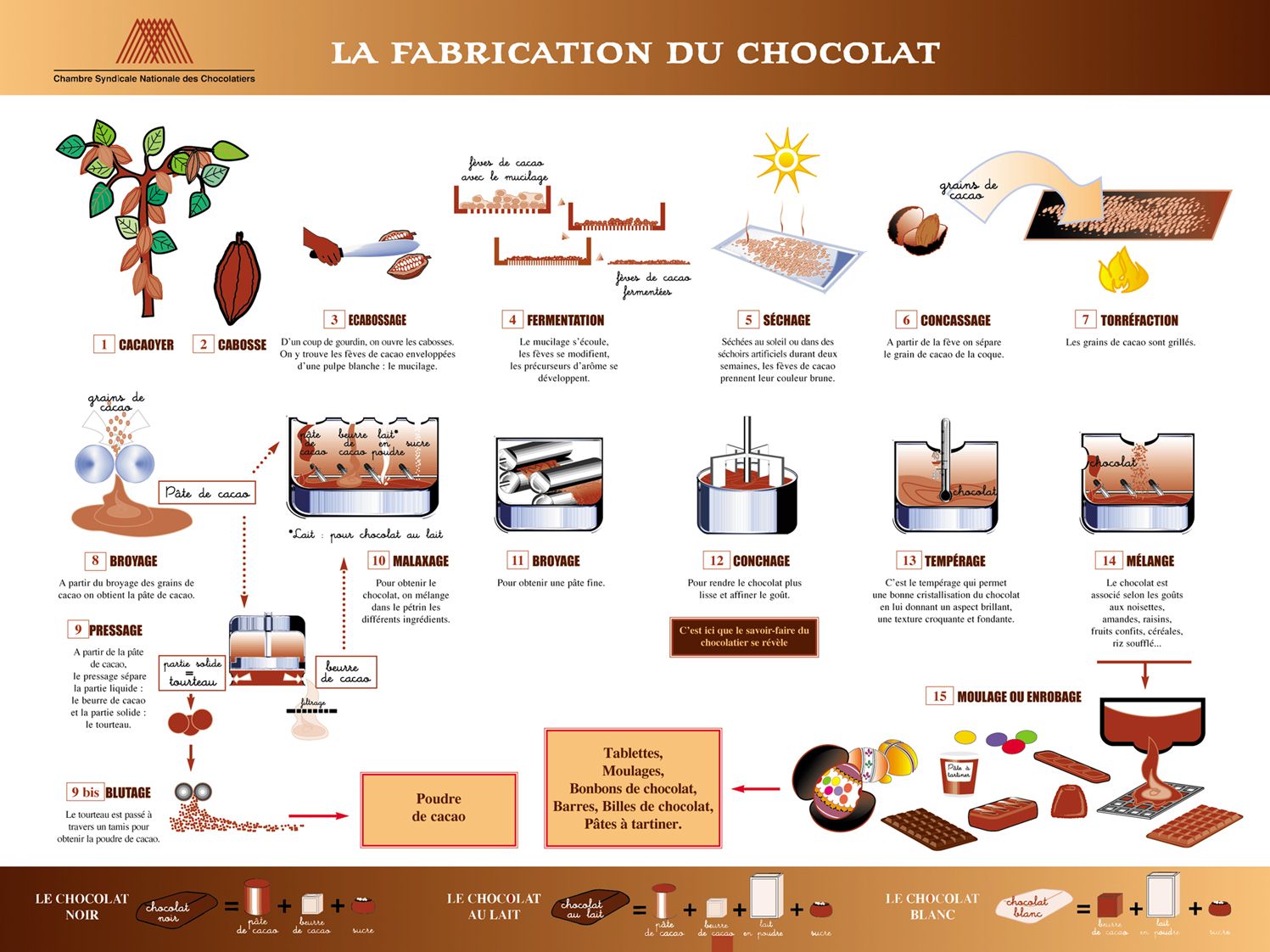 du chocolat au lait