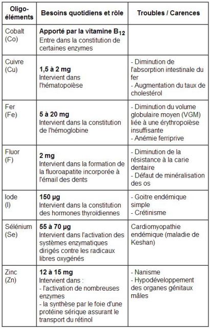 Sels minéraux : définition, rôles et sources 