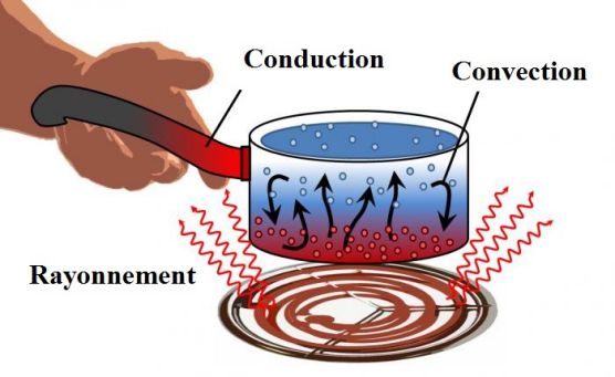 Les trois modes de transfert de chaleur - PATISLAND